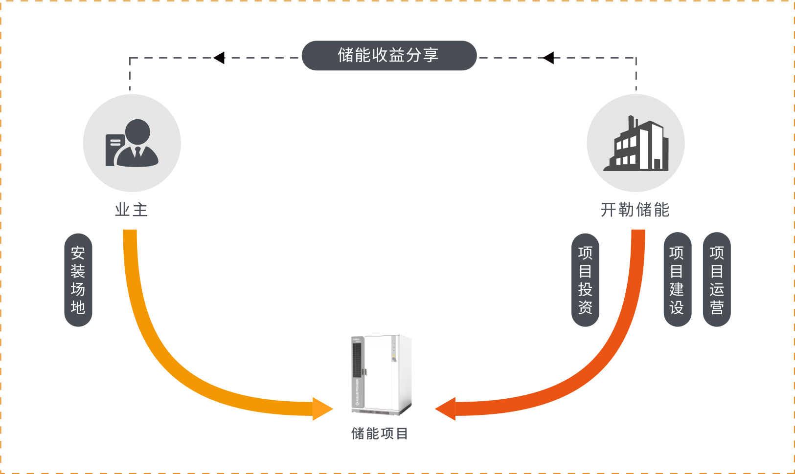 emc模式儲能項目，儲能投資收益分享